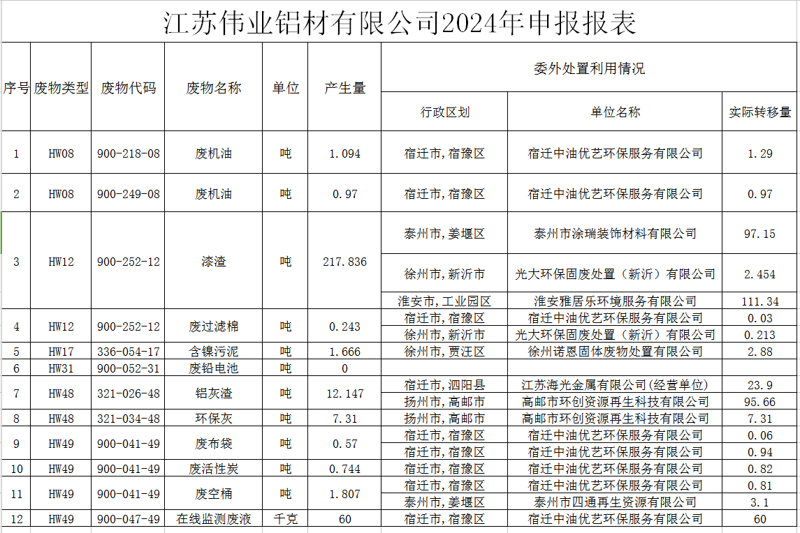 江苏long8唯一铝材有限公司危险废物污染防治责任信息公示